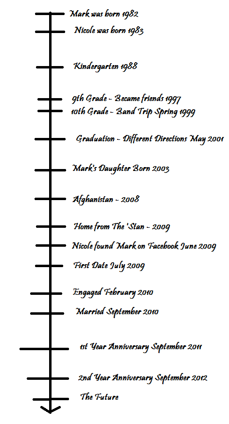 Our Love Timeline